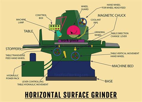 Surface Grinder Operation Basics